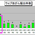 ウェブ改ざん届出件数の推移