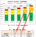 スマートフォン関連の相談件数の推移と内訳