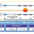 COMCIPHER（AES）シリーズ導入のポイント