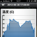 こちらは温度の推移グラフ。fenixJ本体で見るグラフとは比べ物にならない。