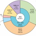 刑法犯少年の学職別検挙人員および構成比