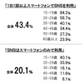 スマートフォンでのSNS利用頻度・利用形態