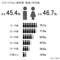 スマホ保有率（性別・年代別）