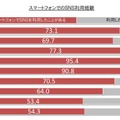 スマートフォンでのSNS利用経験