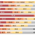 スマートフォンでのSNS利用頻度