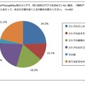 無料アプリをストアで探す際に最もよくとる行動について(n=66)