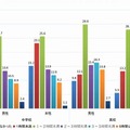 平日のインターネット使用時間