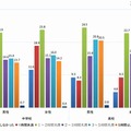 休日のインターネット使用時間