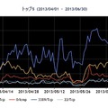 2013年4～6月の宛先ポート番号別パケット観測数トップ5