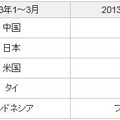 送信元地域トップ5