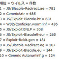 7月における検知会社数