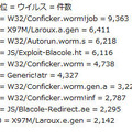 7月における検知データ数