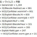 7月における検知マシン数