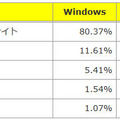 OSごとのネット詐欺種類別検知率（2013年7月度）