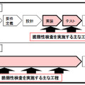 システムライフサイクルにおける脆弱性検査の実施工程