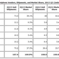 Androidベンダーの出荷台数と市場シェア