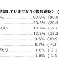 「日頃から自然災害を意識していますか？」