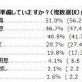 「自然災害に対して何か準備していますか？」