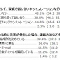 「自然災害を想定して、家族で話し合いやシミュレーションなどしますか？ 」他