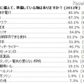 「災害に備えて、準備している物はありますか？ (2012年) 」