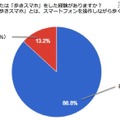 歩きスマホをした経験の有無