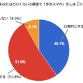 歩きスマホをする頻度