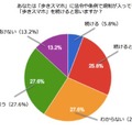 法令や条例等により規制が入っても歩きスマホを続けるか