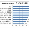 GALAXYユーザーがよく使う機能