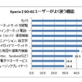 Xperiaユーザーがよく使う機能