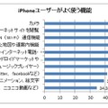 iPhoneユーザーがよく使う機能