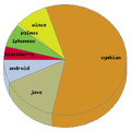 2009年に最も頻繁に標的にされたモバイル オペレーティングシステム