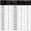 ゲリラ雷雨発生回数