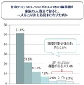 普段の2リットルペットボトルの水の備蓄量を家族の人数分で割ると、一人あたりおよそ何本になりますか