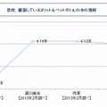 普段、備蓄している2リットルペットボトルの水の推移