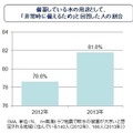 備蓄している水の用途として、「非常時に備えるため」と回答した人の割合