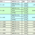 2013年上半期 遠隔操作ツールがC&Cサーバとの通信に使用するポートと通信プロトコルの割合