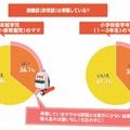 避難袋（非常袋）を準備しているか