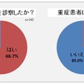 熱中症患者を診察したか？