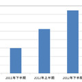 標的型メール攻撃の検知数比較