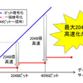 一括暗号化および内積計算による処理時間の高速化