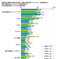 投票する候補者や政党を決める際に、実際に影響を受けたネットメディア