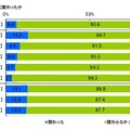 ネット選挙運動に関わったか