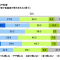 SNSでのなりすましやデマ等で有権者が惑わされたと思う