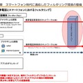 スマートフォン時代に適応したフィルタリング環境の整備（概要資料より）