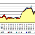 8888/TCP を発信元ポートとするアクセス件数の推移