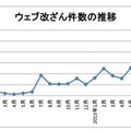 ウェブ改ざん被害の推移（JPCERT/CCへの報告による）