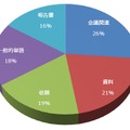 2013年上半期添付ファイル名の内容分類