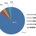 ネット詐欺の種類（2013年8月度）