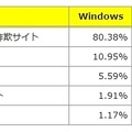 OSごとのネット詐欺種類別検知率（2013年8月度）