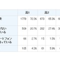 携帯電話・スマートフォンの所有